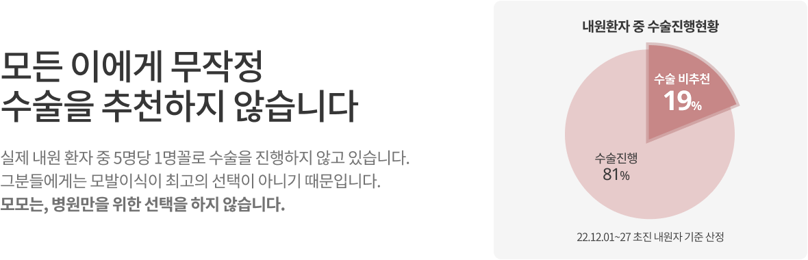 모든 이에게 무작정 수술을 추천하지 않습니다. 실제 내원 환자 중 5명당 1명꼴로 수술을 진행하지 않고 있습니다. 그분들에게는 모발이식이 최고의 선택이 아니기 때문입니다. 모모는, 병원만을 위한 선택을 하지 않습니다. / 내원환자 중 수술진행형황 : 수술진행 81%, 수술 비추천 19% (2022년 12월 1일부터 27일 사이 초진 내원자 기준 산정)